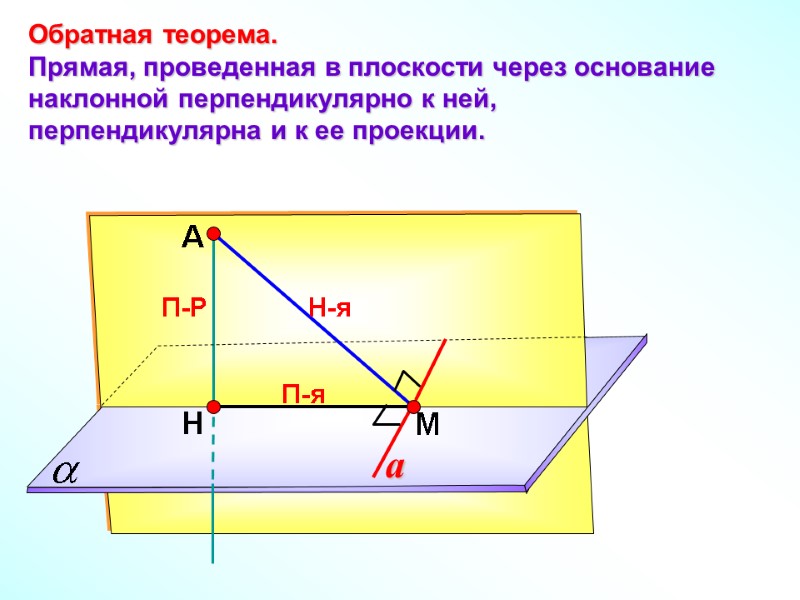 А Н П-Р М Обратная теорема. Прямая, проведенная в плоскости через основание наклонной перпендикулярно
